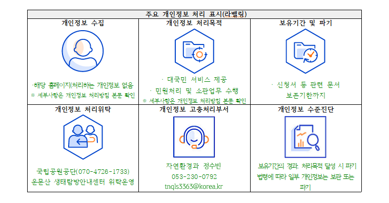 주요 개인정보 처리 표시(라벨링). 개인정보 수집 : 해당 홈페이지(처리하는 개인정보 없음 ※ 세부사항은 개인정보 처리방침 본문 확인. 개인정보 처리목적. 대국민 서비스 제공, 민원처리 및 소관업무 수행 ※ 세부사항은 개인정보 처리방침 본문 확인. 보유기간 및 파기. 신청서 등 관려 문서 보존기한까지. 개인정보 처리위탁. 국립공원공단(070-4726-1733) 운문산 생태탐방안내센터 위탁운영. 개인정보 고충처리부서. 자연환경과 정수빈 053-230-0792 tnqls3363@korea.kr. 개인정보 수준진단. 보유기간의 경과. 처리목적 달성 시 파기 법령에 따라 일부 개인정보는 보관 또는 파기.